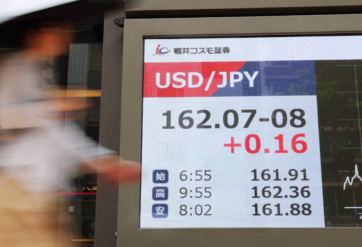 El yen japonés vuelve a caer hacia las 162 unidades por dólar a pesar de que el rendimiento de los bonos a 10 años alcanzó su nivel más alto en tres décadas.