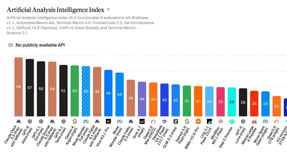 Imagen oficial de Artificial Analysis
