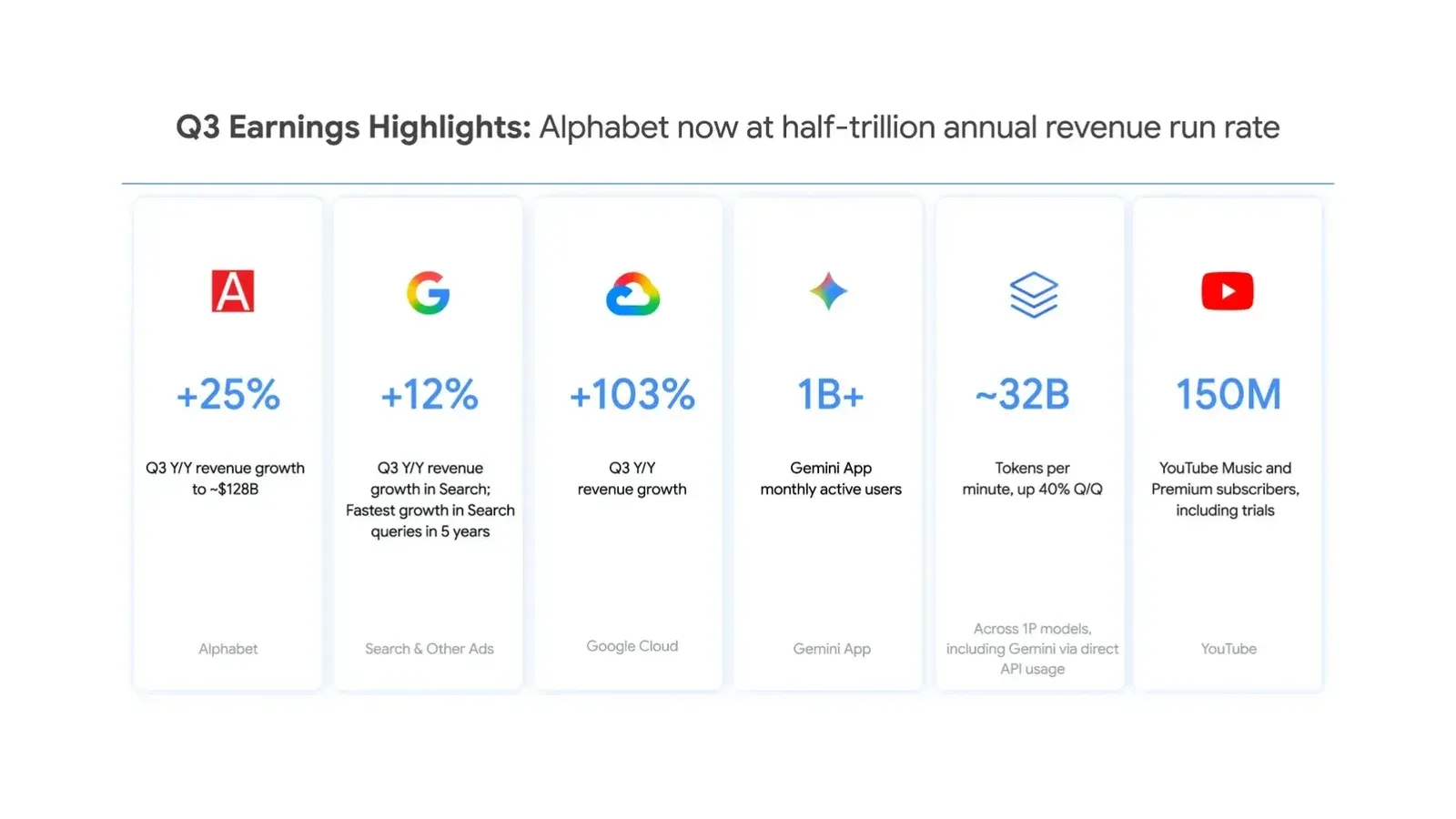 An infographic titled "Q3 Earnings Highlights: Alphabet now at half-trillion annual revenue run rate" featuring six metric cards: Alphabet (+25% Q3 Y/Y revenue growth to ~$128B), Search &