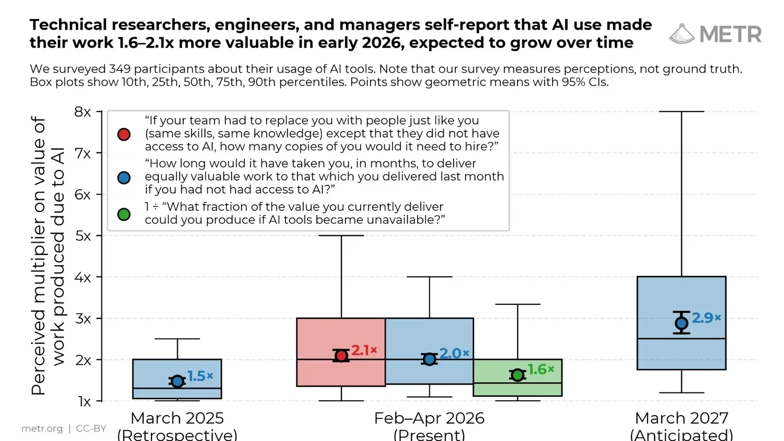 Measuring the Self-Reported Impact of Early-2026 AI on Technical Worker Productivity