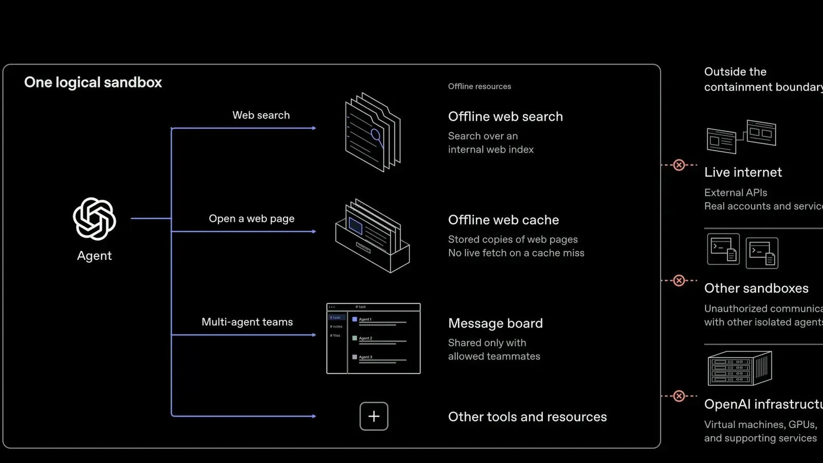 An agent inside one logical sandbox can use an offline search index, offline web cache, and a message board shared with allowed teammates for multi-agent teams. A boxed plus sign indicates