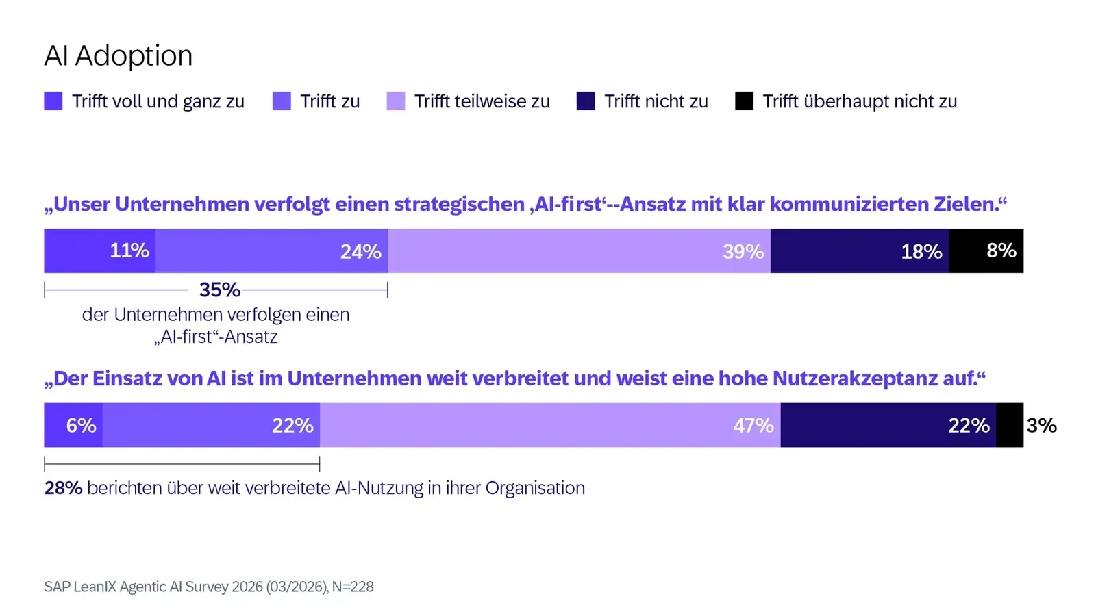 SAP LeanIX Agentic AI Survey 2026-GER1