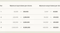 Nuestros límites de tasa de API actualizados para los modelos de Claude Opus.