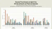 Un desglose de los problemas descubiertos por categoría para cada técnica. De los 25 proyectos que evaluamos, 10 eran públicos, 11 cerrados y 4 privados. La cohorte cerrada contenía lo más