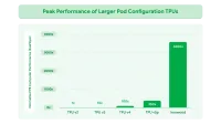 Un gráfico de barras verdes que muestra una mejora progresiva en el rendimiento de los TPU
