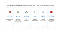 An infographic titled "Q3 Earnings Highlights: Alphabet now at half-trillion annual revenue run rate" featuring six metric cards: Alphabet (+25% Q3 Y/Y revenue growth to ~$128B), Search &