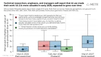 Measuring the Self-Reported Impact of Early-2026 AI on Technical Worker Productivity