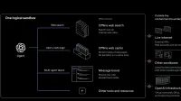 An agent inside one logical sandbox can use an offline search index, offline web cache, and a message board shared with allowed teammates for multi-agent teams. A boxed plus sign indicates