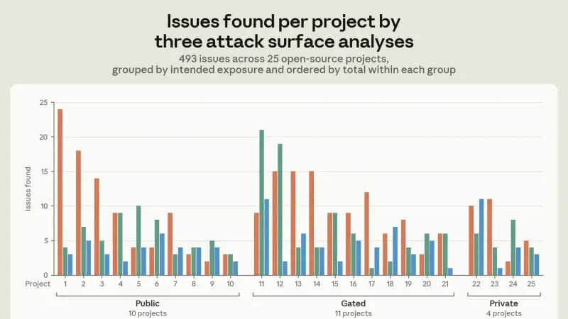 Un desglose de los problemas descubiertos por categoría para cada técnica. De los 25 proyectos que evaluamos, 10 eran públicos, 11 cerrados y 4 privados. La cohorte cerrada contenía lo más
