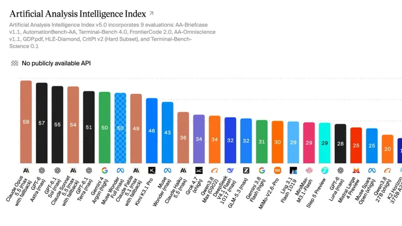 Imagen oficial de Artificial Analysis