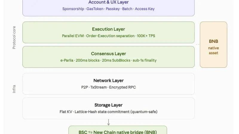 New L1 system architecture