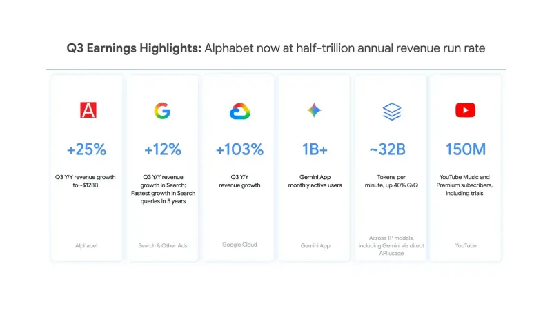 An infographic titled "Q3 Earnings Highlights: Alphabet now at half-trillion annual revenue run rate" featuring six metric cards: Alphabet (+25% Q3 Y/Y revenue growth to ~$128B), Search &