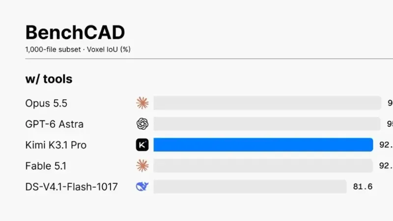 BenchCAD results (1,000-file subset, Voxel IoU): with tools, Claude Opus 5.5 scores 96.2, GPT-6 Astra 95.9, Kimi K3.1 Pro 92.7, Claude Fable 5.1 92.6, and DeepSeek-V4.1-Flash-1017 81.6