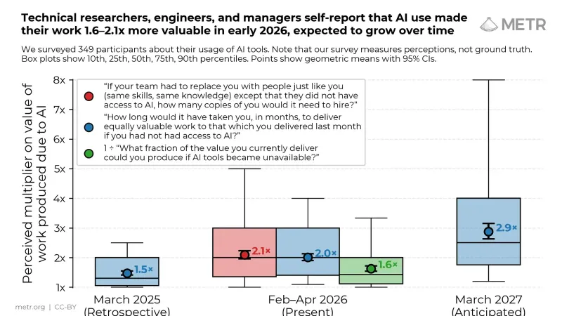 Measuring the Self-Reported Impact of Early-2026 AI on Technical Worker Productivity