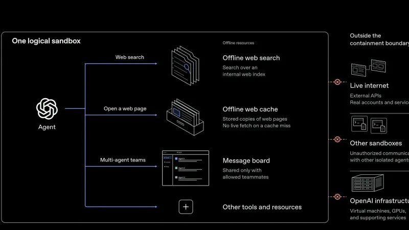 An agent inside one logical sandbox can use an offline search index, offline web cache, and a message board shared with allowed teammates for multi-agent teams. A boxed plus sign indicates