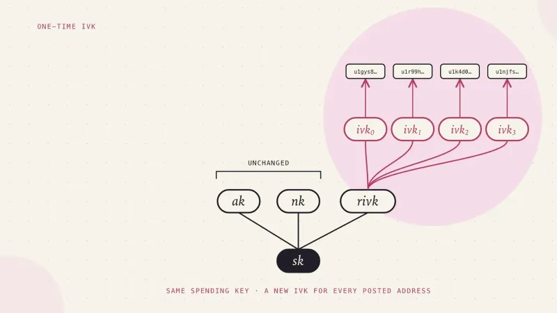An ink key tree: sk at the bottom feeds ak and nk, marked unchanged, and rivk. From rivk, rose lines fan up over a pink disc to four keys, ivk 0 to ivk 3, each pointing to its own posted